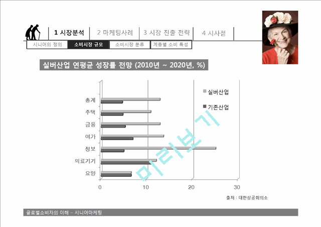 [3000원] 고령화 시대-시니어고객 마케팅전략사례,시니어 시장 분석,국내외 시니어 마케팅 사례,브랜드마케팅,서비스마케팅,글로벌경영,사례분석,swot,stp,4p.pptx